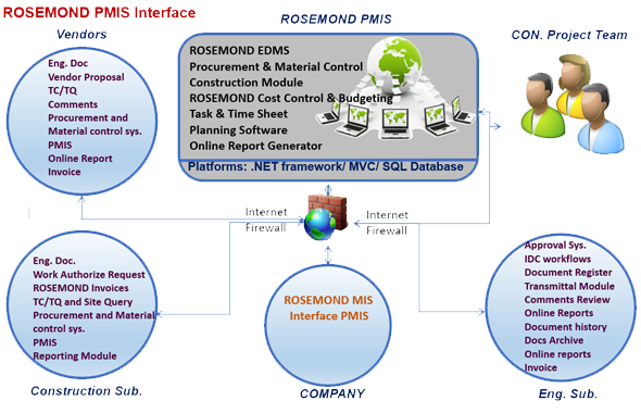 PMIS Interface