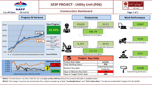 Project Dashboards